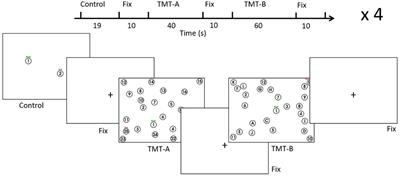 Trail Making Test Performance Using a Touch-Sensitive Tablet: Behavioral Kinematics and Electroencephalography